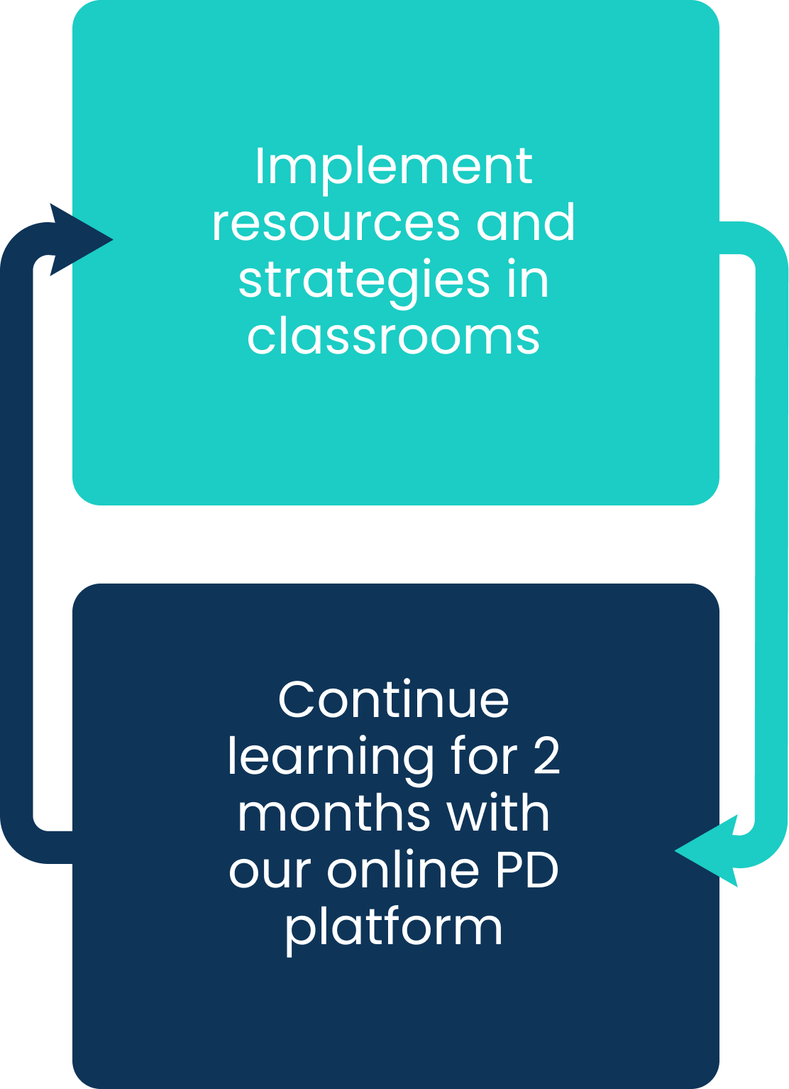 New Perspectives on Learning